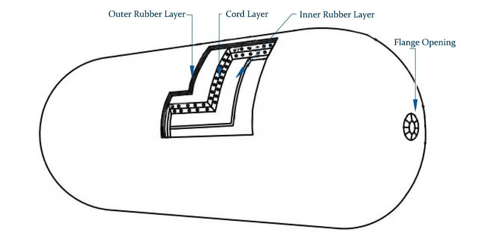 basic body of pneumatic fenders